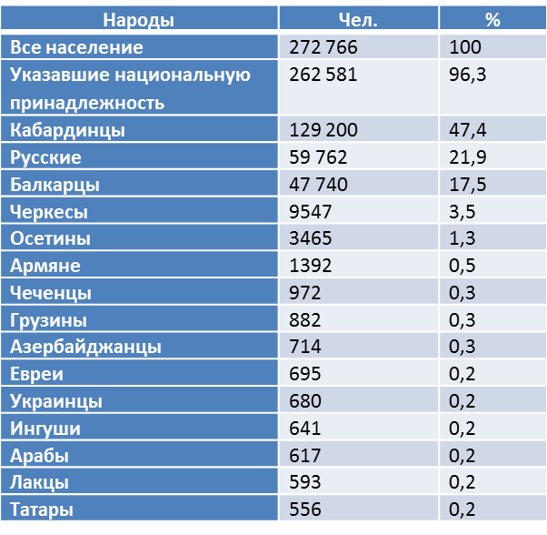 Здесь и далее составлено автором по переписным данным
