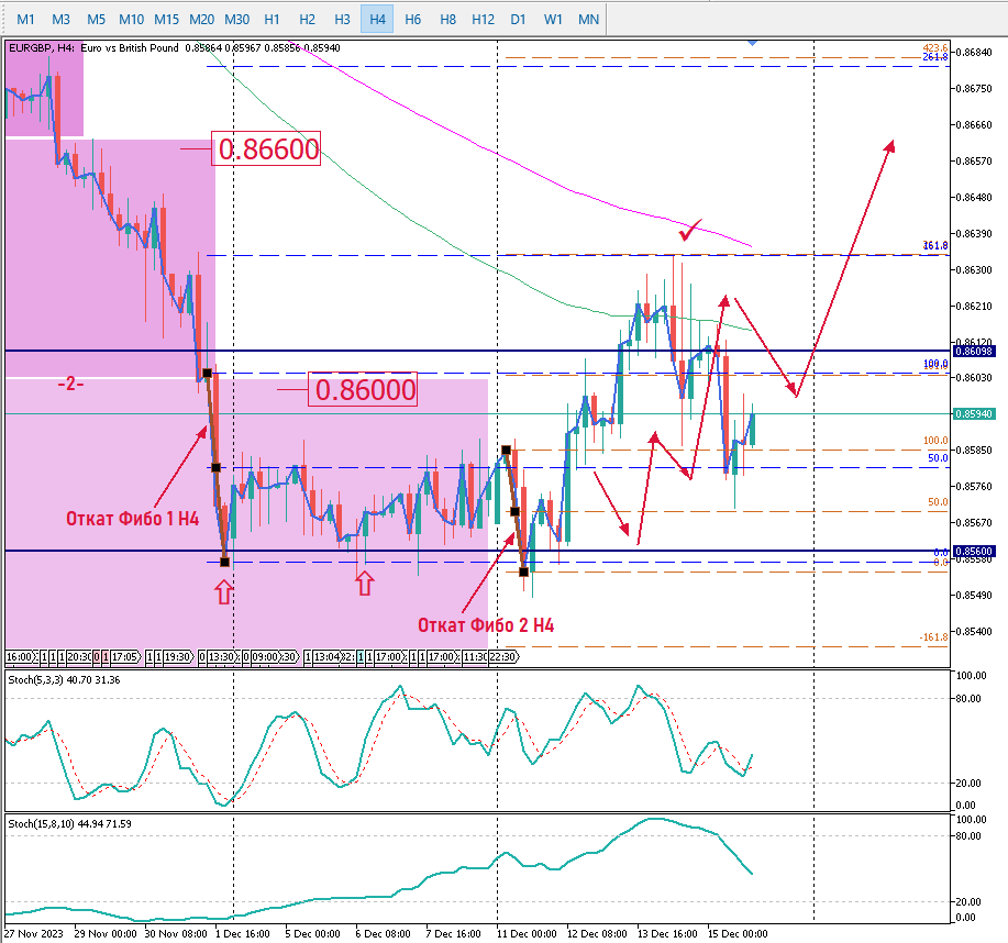 EURGBP Н4, Итоги недели