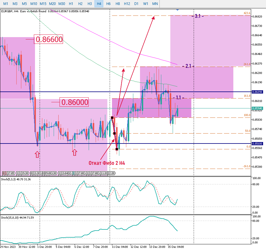EURGBP Н4, дополнительные построения