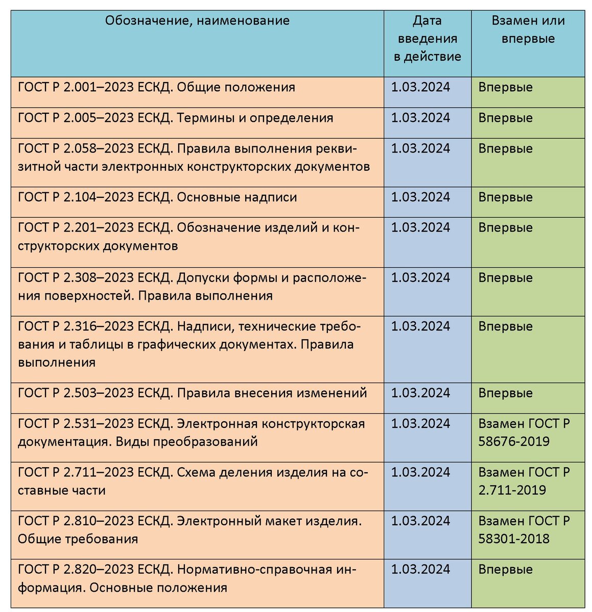 Приняты новые стандарты ЕСКД: ГОСТ Р 2.001–2023, ГОСТ Р 2.005–2023, ГОСТ Р  2.104–2023, ГОСТ Р 2.201–2023, ГОСТ Р 2.503–2023 и другие | СМК-консультант  | Дзен