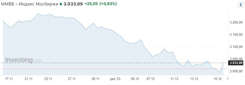 Изображение с сайта investing.com