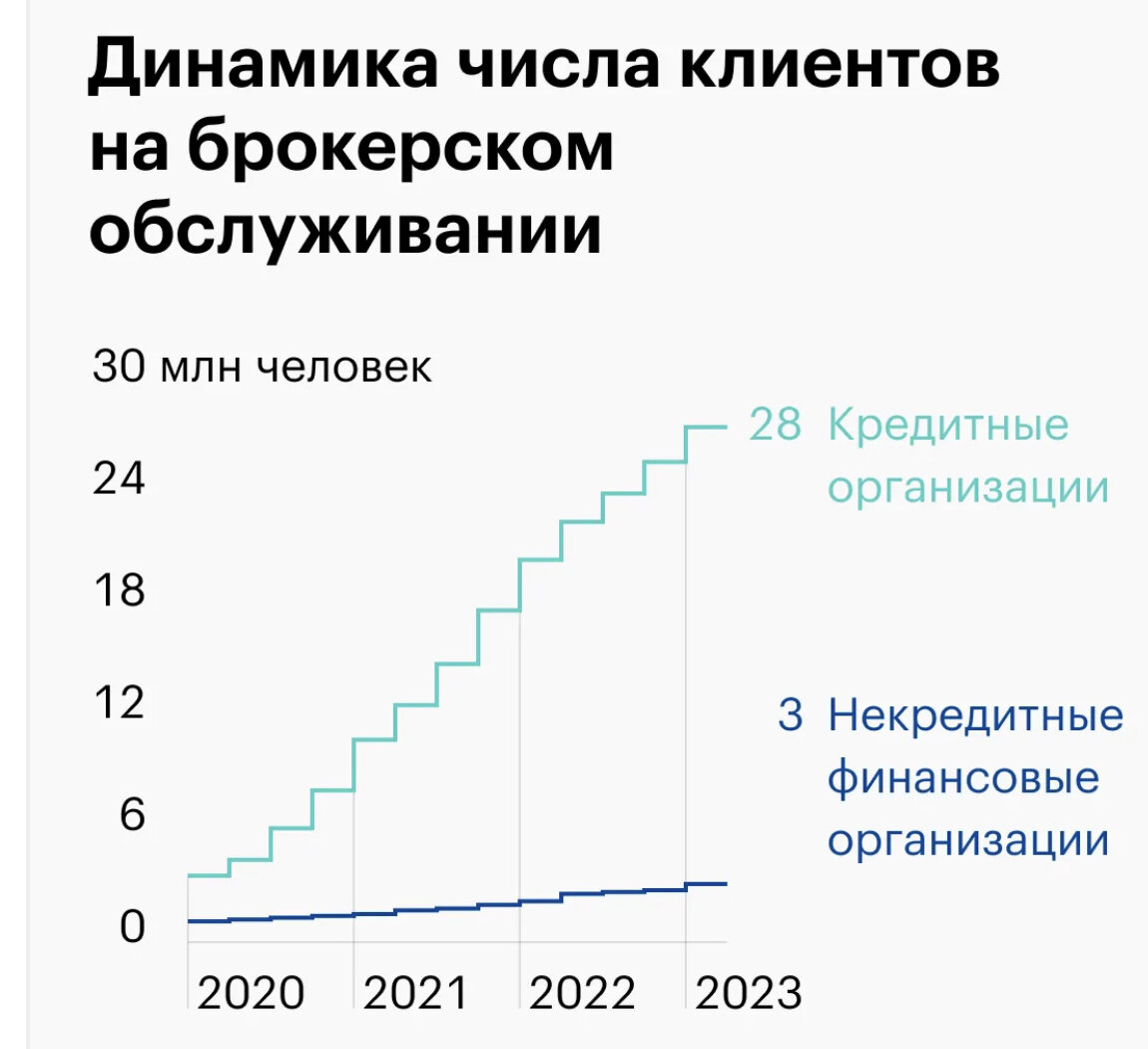 Источник: обзор ЦБ за 1 квартал 2023 года, рис. 1, стр. 6
