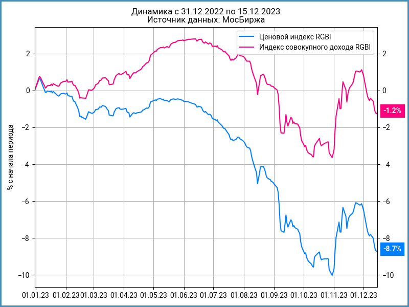 Динамика ценового индекса RGBI и индекса совокупного дохода RGBI.