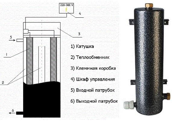 Самодельный индукционный котел – 2 варианта конструкции - Сам электрик