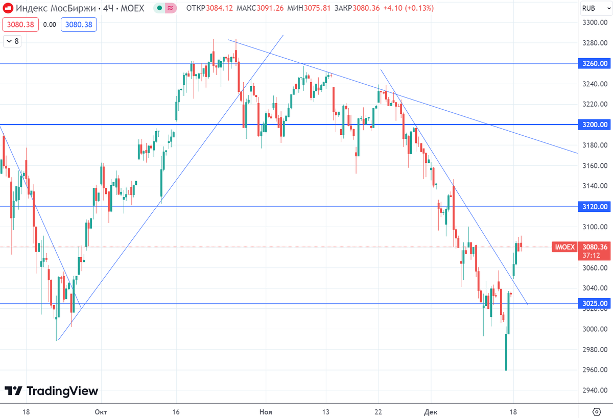 График (H4) индекса ММВБ