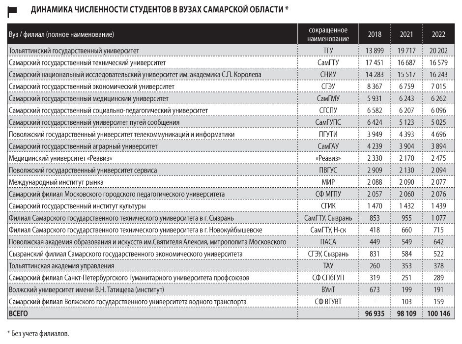 Рейтинг самарских вузов. Институты Самары список.