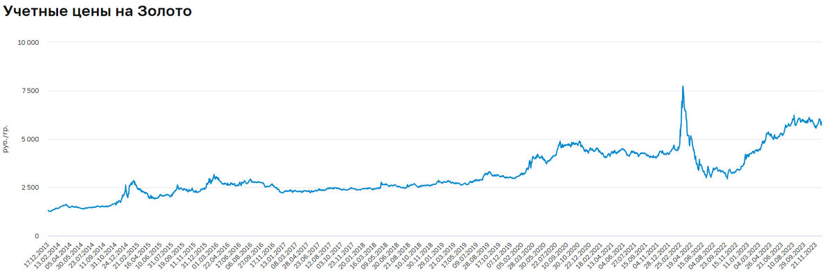 График роста стоимости золота с 12.2013 по 12.2023