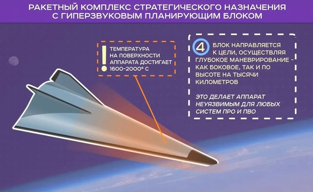 Комплекс кинжал характеристики гиперзвуковой. Управляемый боевой блок Авангард. Гиперзвукового боевого блока «Авангард».