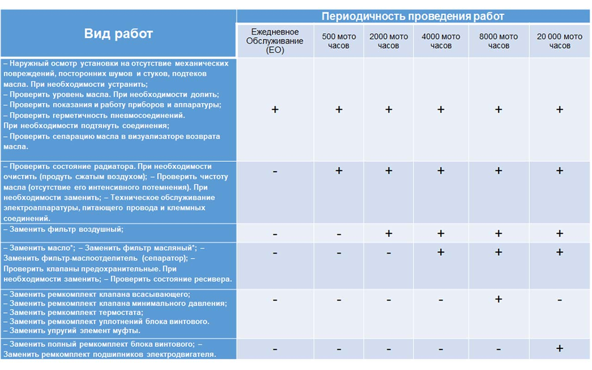 Техническое обслуживание (ТО) винтового компрессора. Периодичность, виды  работ, как выполнять? | ЯКомпрессор | Дзен