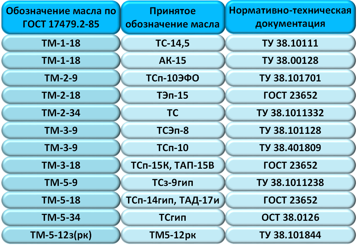 Маркировка трансмиссионных масел. ГОСТ 17479.1-2015. Тм5 масло трансмиссионное обозначение по ГОСТ. Обозначение трансмиссионного масла