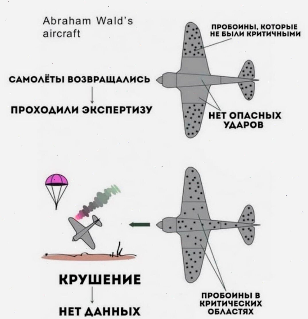 Систематическая ошибка выжившего. Ошибка выжившего самолет. Систематическая ошибка выжившего. Эффект выжившего. Ошибка выжившего примеры.