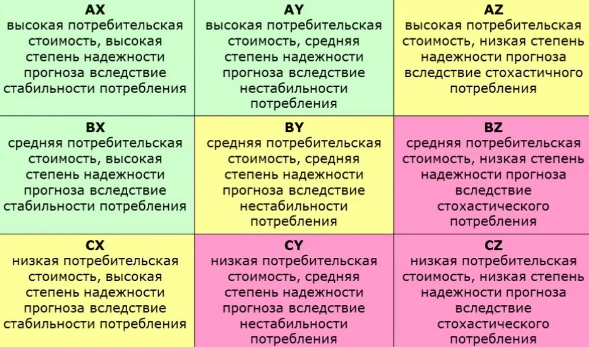 Abc и xyz анализ презентация