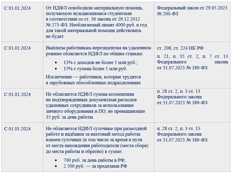 Новые законы РФ 2023: узнайте о последних изменениях в законодательстве