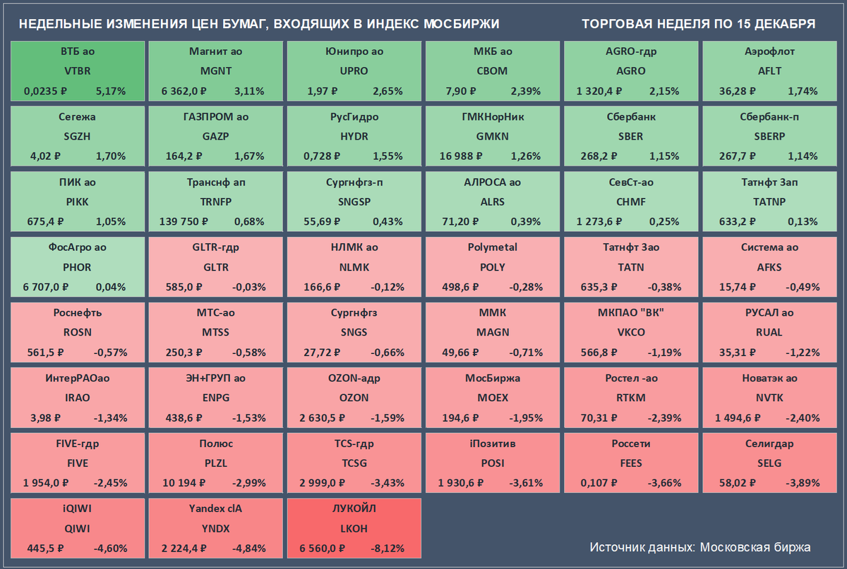 Недельные изменения цен бумаг, входящих в Индекс Мосбиржи. Цены закрытия бумаг и доходность за неделю приведены с учетом вечерней сессии. (Источник данных: Московская биржа)