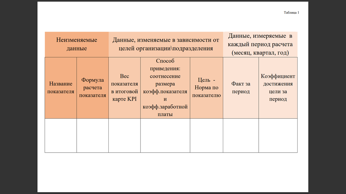 В таблице даны характеристики показателей эффективности (KPI)