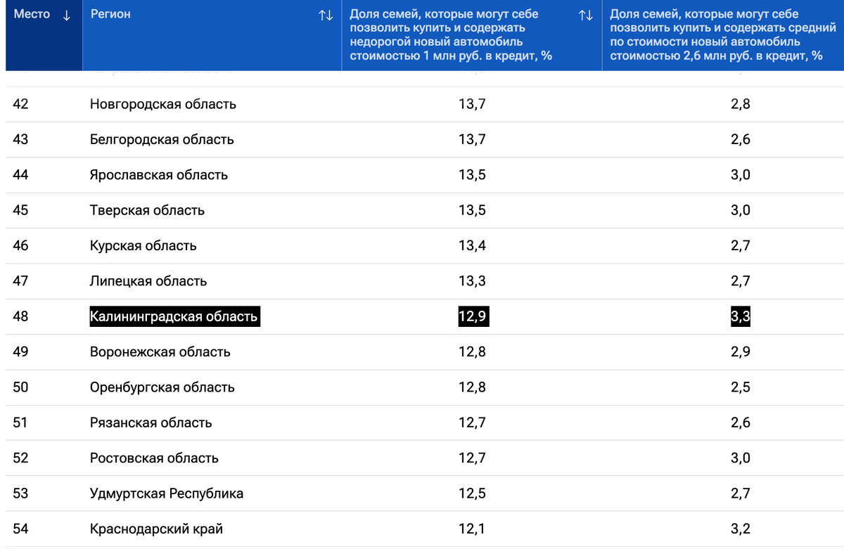 Исследование: 87 % калининградских семей не могут купить автомобиль |  Деловой портал Калининграда RUGRAD | Дзен