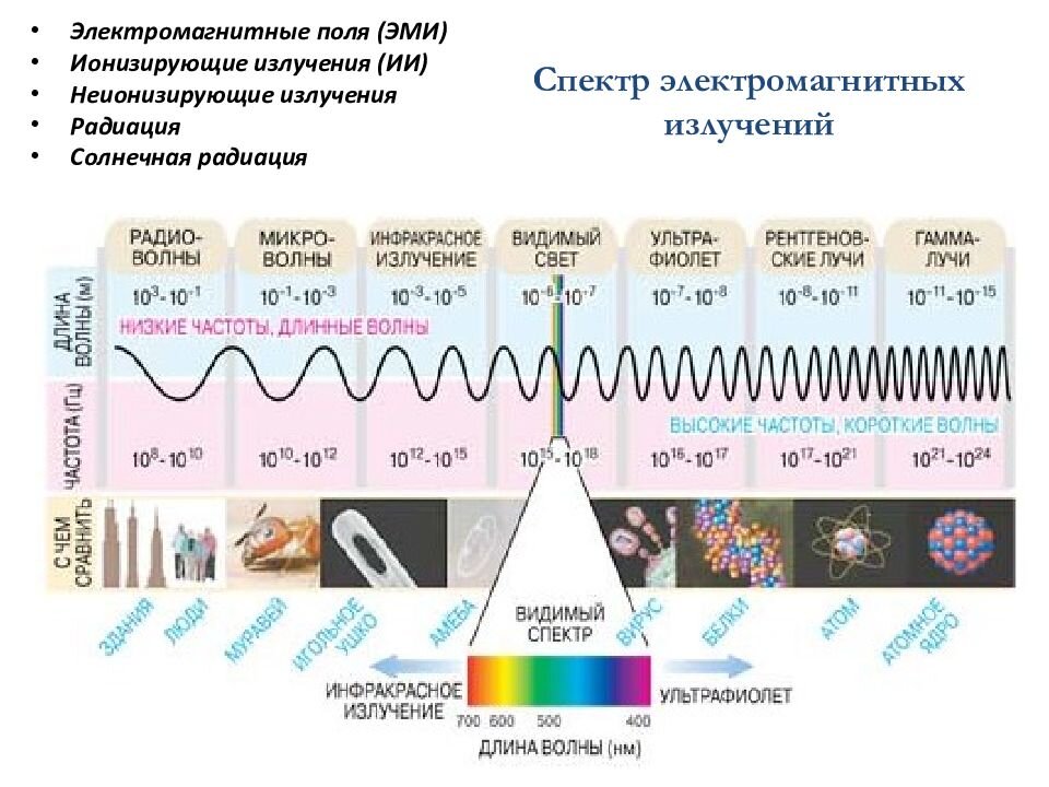 Как изменяется частота света. Диапазон спектра электромагнитных колебаний. Спектр диапазонов электромагнитных излучений. Спектр частот электромагнитного излучения. Длина волны менее 0.1 НМ соответствует электромагнитному излучению