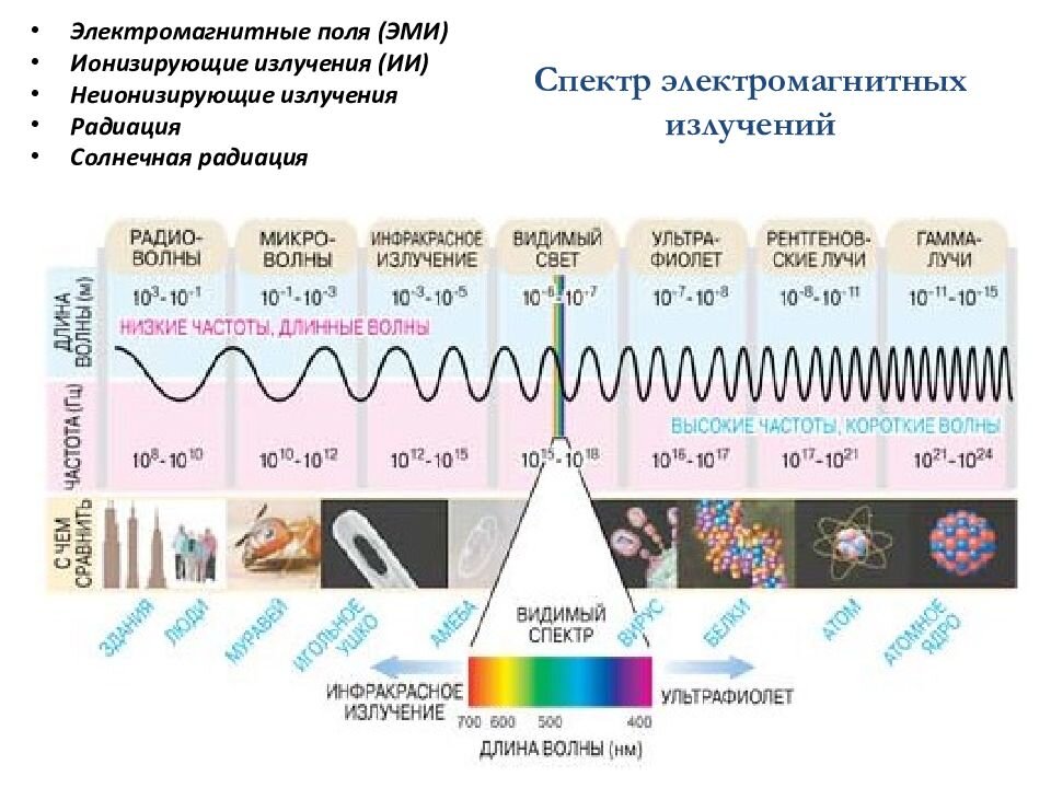 Ультра виден. Диапазон спектра электромагнитных колебаний. Спектр диапазонов электромагнитных излучений. Спектр частот электромагнитного излучения. Электромагнитный спектр излучения от радиоволн до гамма диапазона.