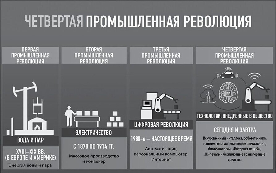Заполните схему промышленный переворот в россии