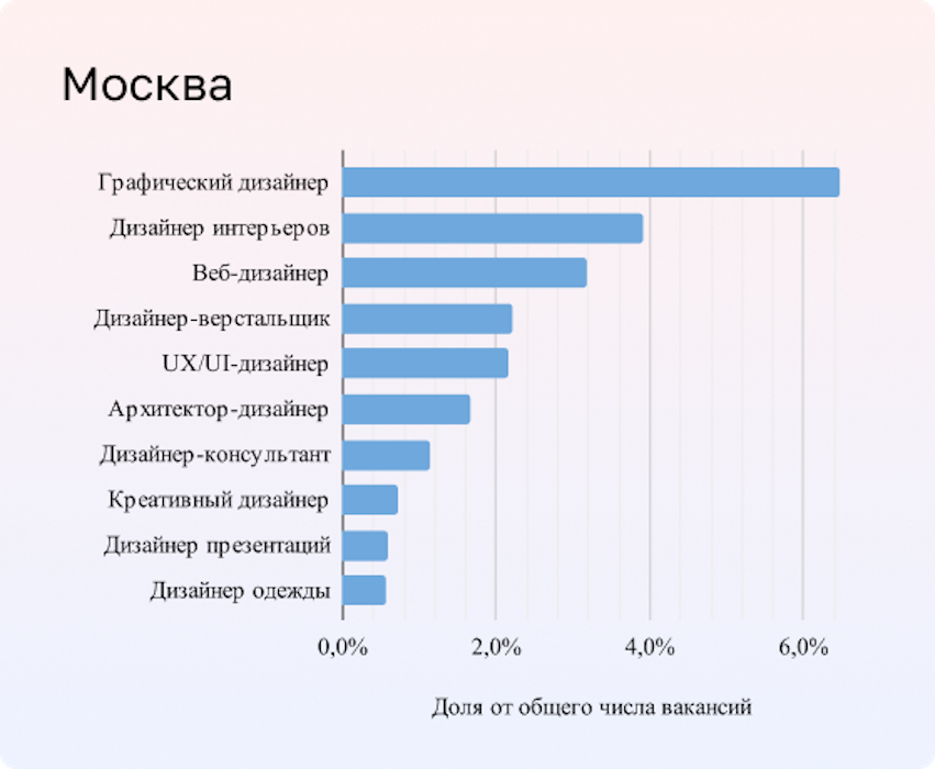 Сколько получает веб дизайнер за один проект