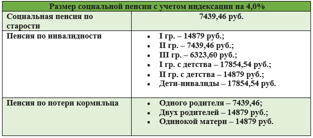 Сколько добавка пенсии в 2024