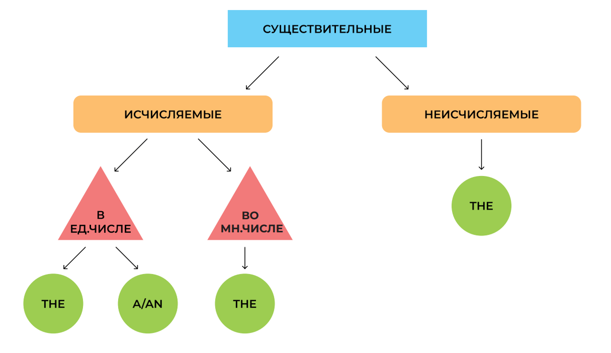 Когда и какой артикль употребляем. Часть 2 про Артикли. | Английский и дети  с Ольгой Ван-Шу-Ди | Дзен