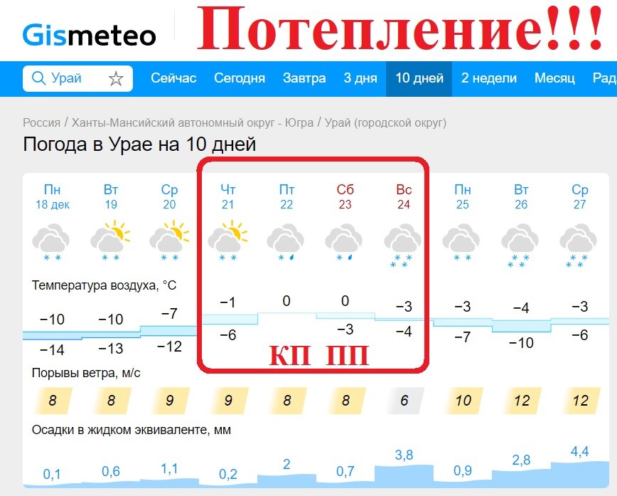 Иллюстрация на базе данных Гисметео сделана автором. КП- короткая программа, ПП - произвольная программа у женщин - 22 и 23 декабря!\Весь Чемпионат с 21 по 24 декабря!