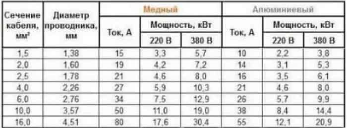 Какую нагрузку выдерживает медный провод 1.5 квадрата