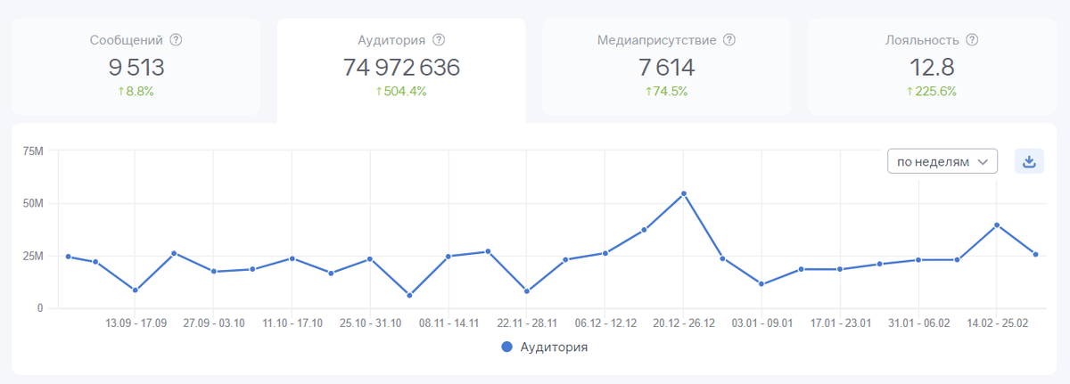 Как оценить PR с помощью анализа аудитории СМИ