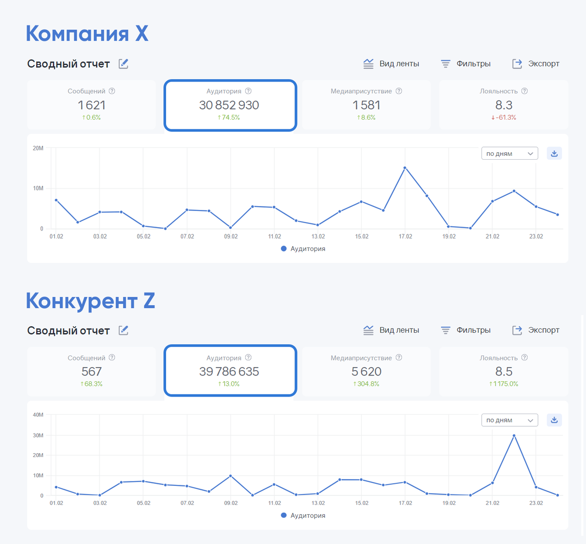 Как оценить PR с помощью анализа аудитории СМИ