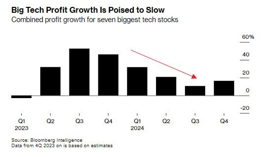 Доходы главный американских технологических компаний будут снижаться в 2024 году