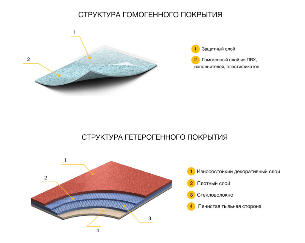 Основные рекомендации по выбору линолеума | Smartcomplect - всё о  стройматериалах и их использовании | Дзен