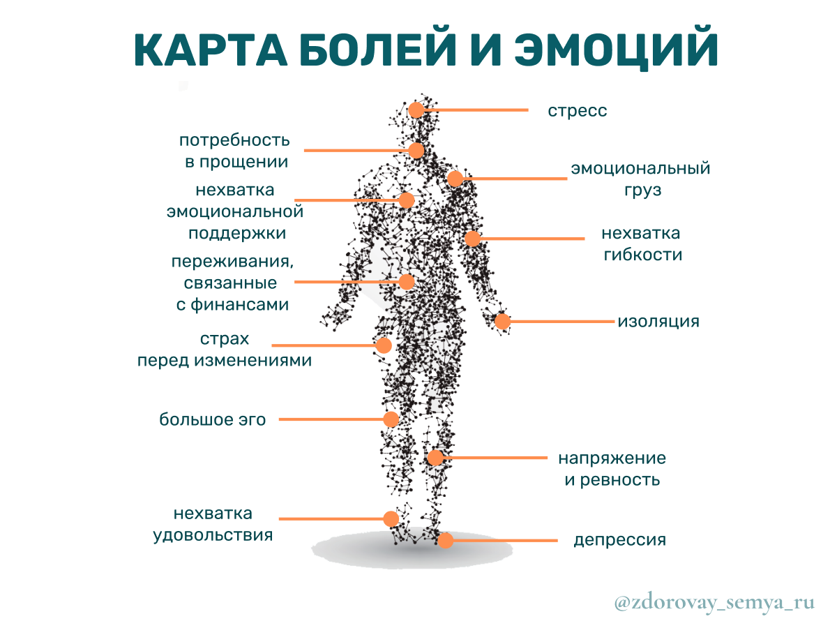 Психосоматика. Лечение психосоматических расстройств в Киеве - Аксимед