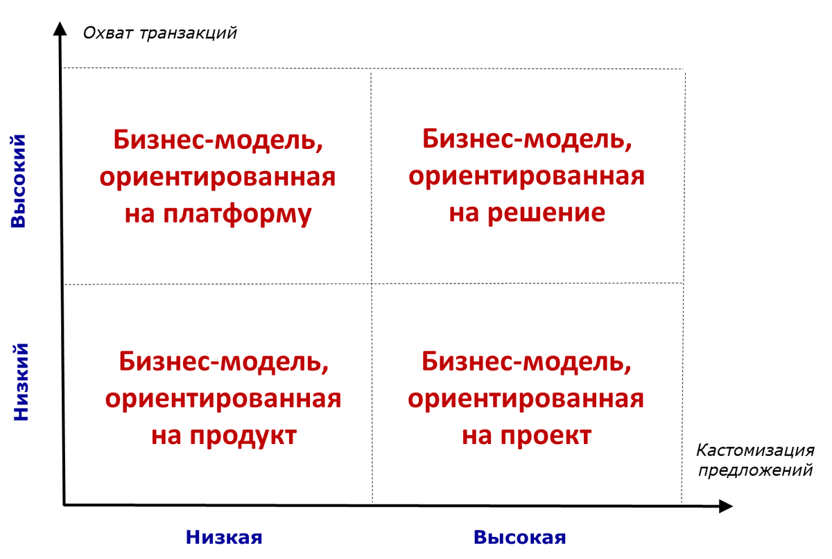 Формы бизнес-моделей | Технологии менеджмента & Олег Кулагин | Дзен