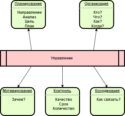 Блок-схема обязанностей руководителя