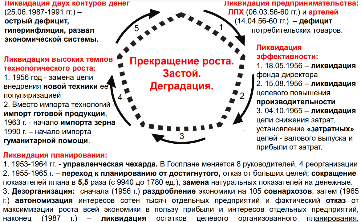 Низложение Госплана Хрущевым и его окружением, 1955-1964 годы | Добрый  помощник музы Истории Клио | Дзен