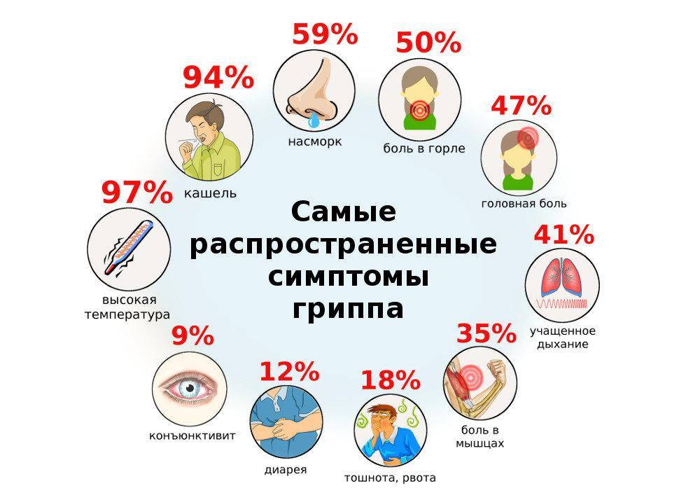 При гриппе бывает. Симптомы гриппа. Симптомы гриппа у детей. Признаки гриппа. Симптомы гриппа и ОРВИ.