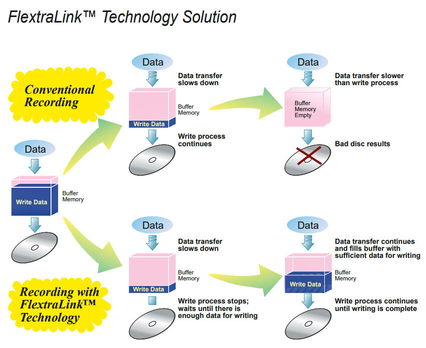 Иллюстрация работы технологии FlextraLink от ASUS.