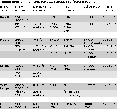 Рекомендации к расстояниям до колонок Dynaudio