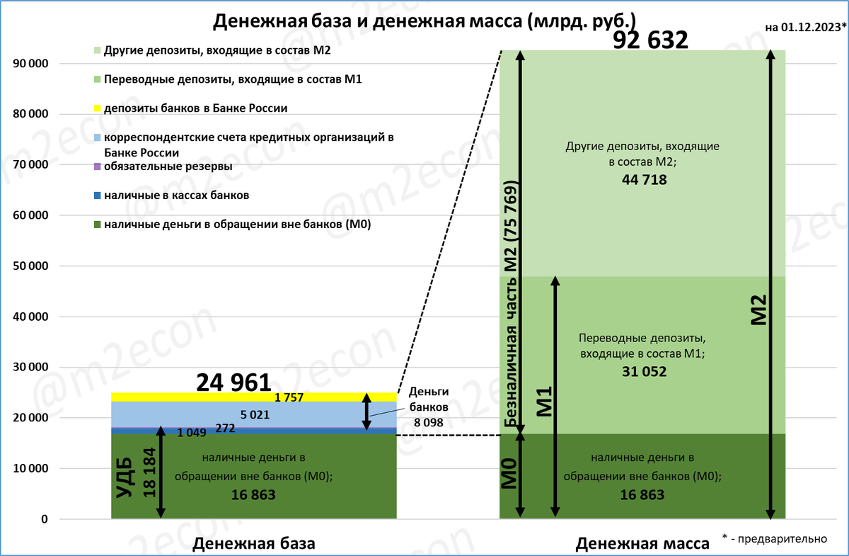 На 1 декабря денежная база составила 24,961 трлн. рублей, а денежная масса 92,6 трлн. рублей. УДБ - узкая денежная база.