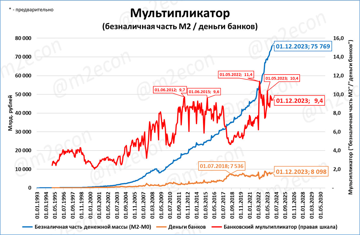 На 1 декабря денежная база составила 24,961 трлн. рублей, а денежная масса 92,6 трлн. рублей. УДБ - узкая денежная база.-3