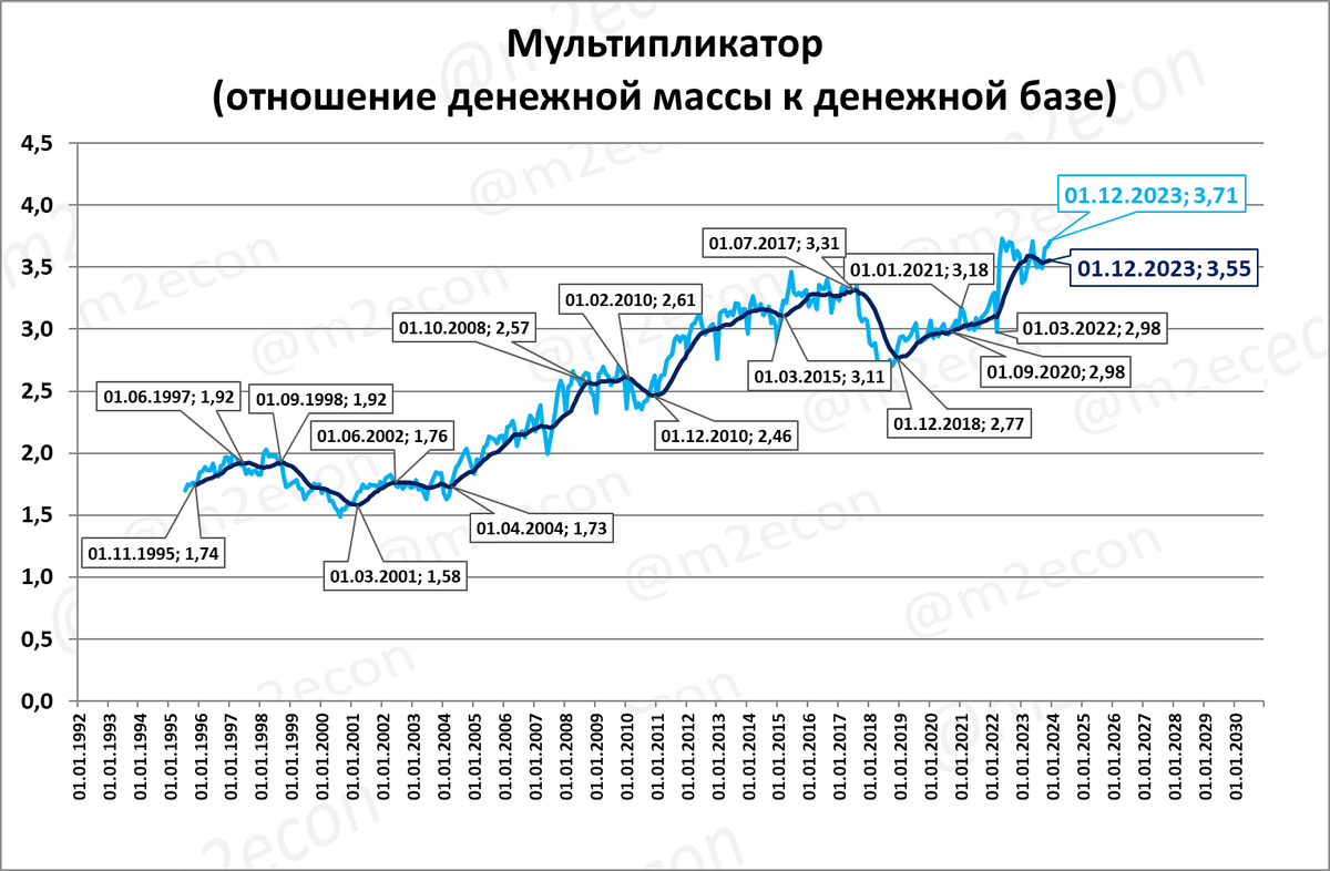 На 1 декабря денежная база составила 24,961 трлн. рублей, а денежная масса 92,6 трлн. рублей. УДБ - узкая денежная база.-2