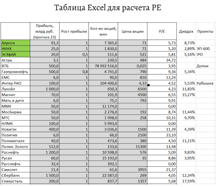 Как рассчитать РЕ акции компании в Excel