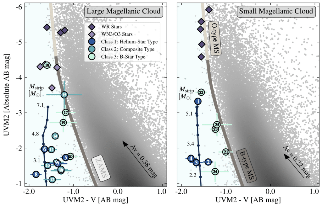    Диаграмма соотношения цвета и звездной величины для объектов в Большом (слева) и Малом Магеллановых Облаках (справа) на основе данных нового обзора. На ней видно, что немало объектов находятся в более «голубой» части диаграммы, выбиваясь из общей массы. Кружками отмечены 25 изученных звезд, разделенных на три класса / © M. R. Drout, Y. Götberg, B. A. Ludwig et al. Science, 2023