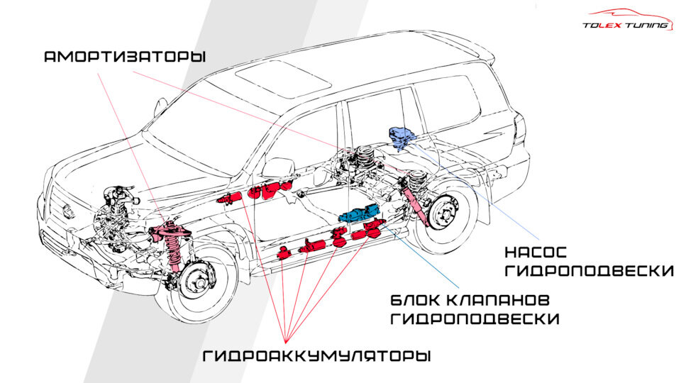 Ремонт гидроподвески лексус. Тормозная система Лексус LX 570 схема. Схема гидроподвески lx570. Компрессор гидроподвески LX 570. Схема гидроподвески Лексус 570.