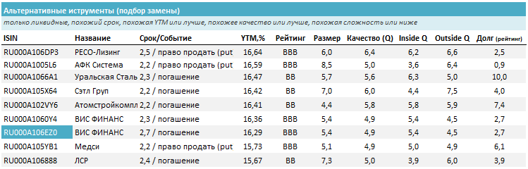 Лучшие замены (такие же параметры или лучше с такой же или лучшей доходностью). Источник: УК ДОХОДЪ