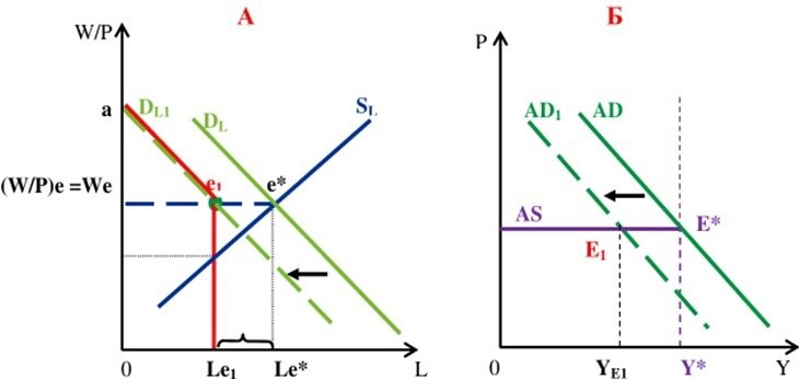 классическая теория безработицы. занятость и безработица кейнс. рынок труда кейнс. модели рынка труда кейнсианская кратко. рынок труда кейнс.