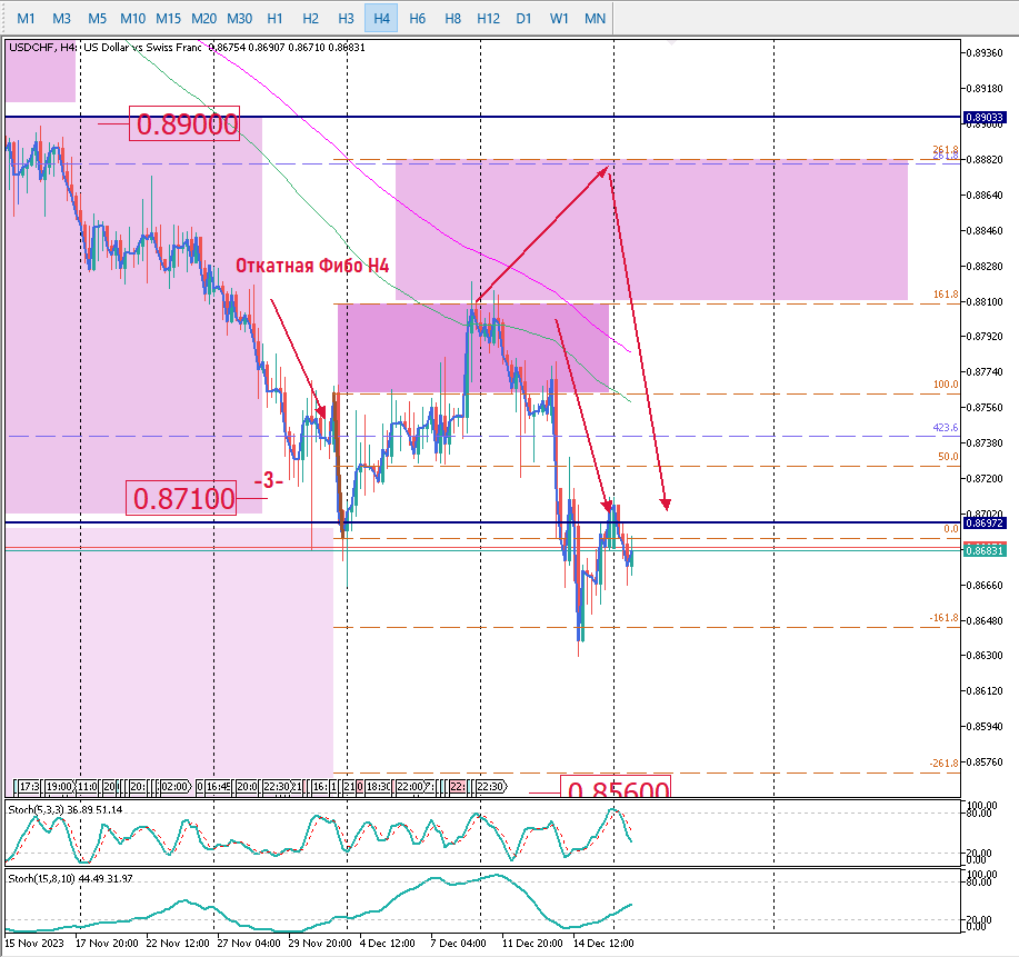 USDCHF Н4. Итоги