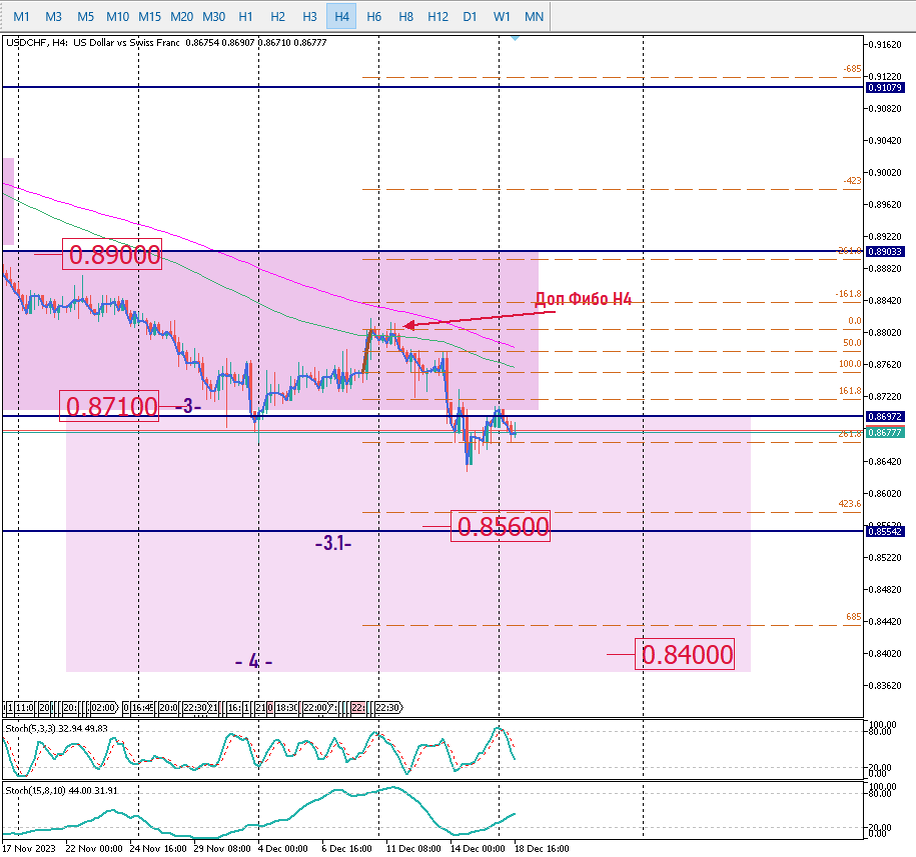 USDCHF Н4 дополнения