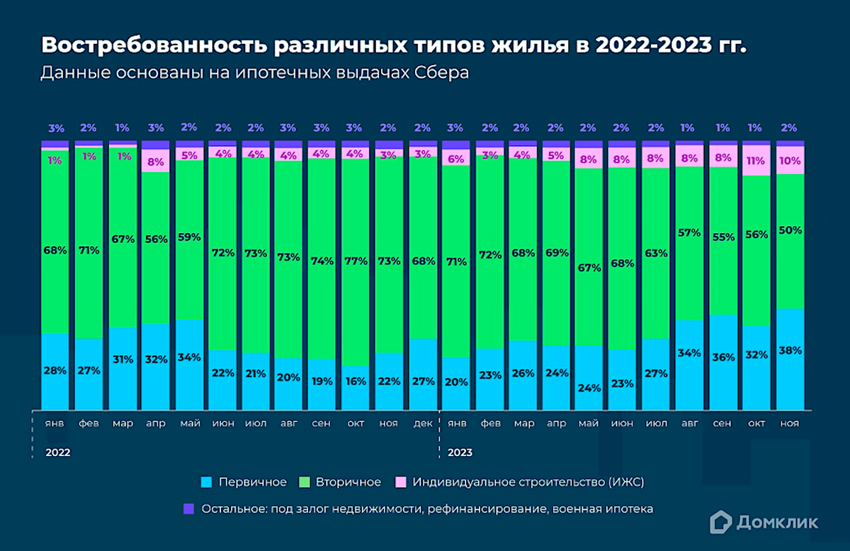 Домклик» отметил снижение доли вторички в выдачах до минимальных 50% | РБК  Недвижимость | Дзен